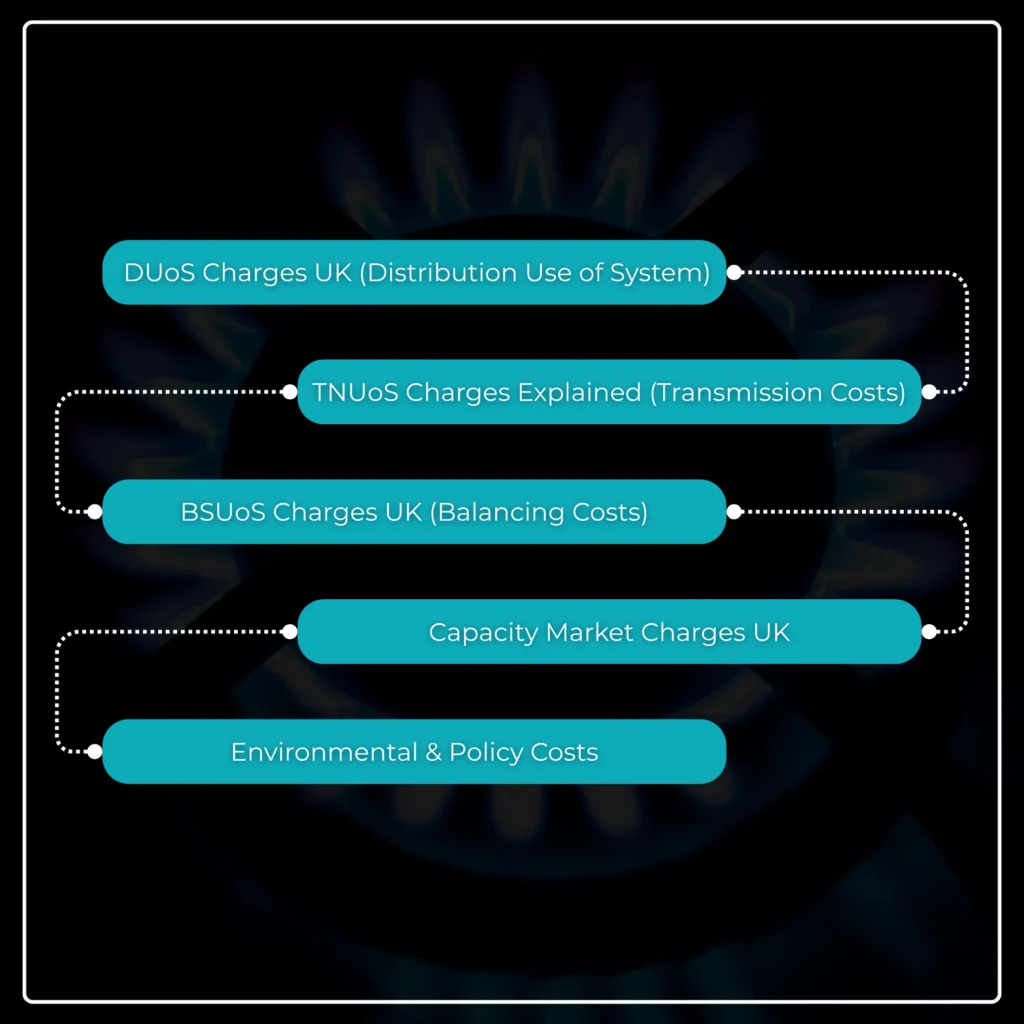 What Is Included in Pass-Through Charges UK