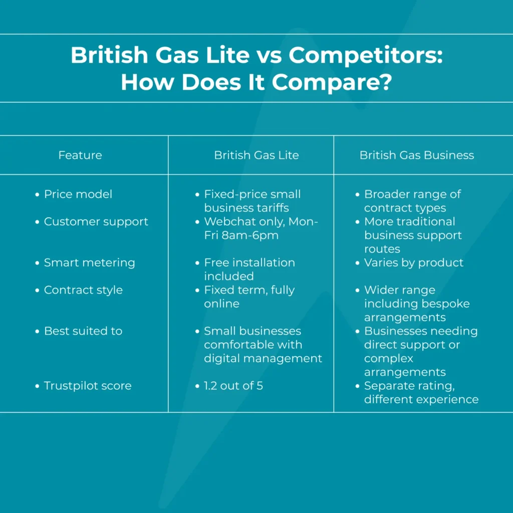 British Gas Lite vs Competitors