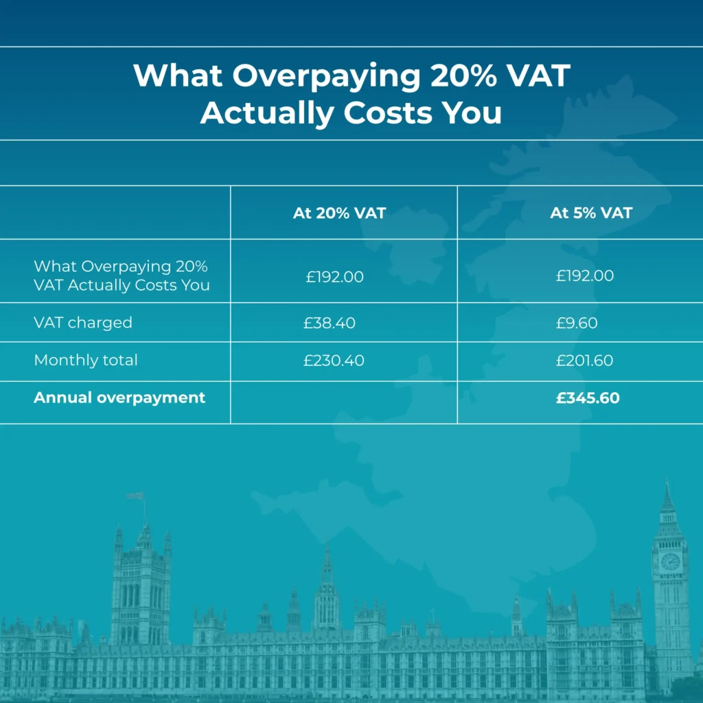 What Overpaying 20% VAT Actually Costs You